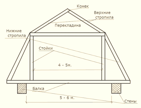 Планировка мансарды с двускатной крышей