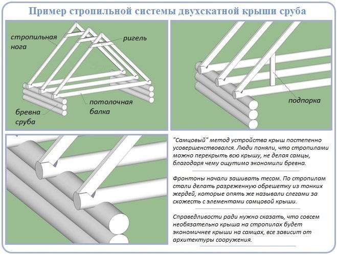 Инструкция по монтажу стропильной системы для двухскатной крыши - Максим Федоров на Ninefloor -