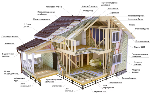 Скандинавская технология строительства каркасного дома от фундамента до кровли