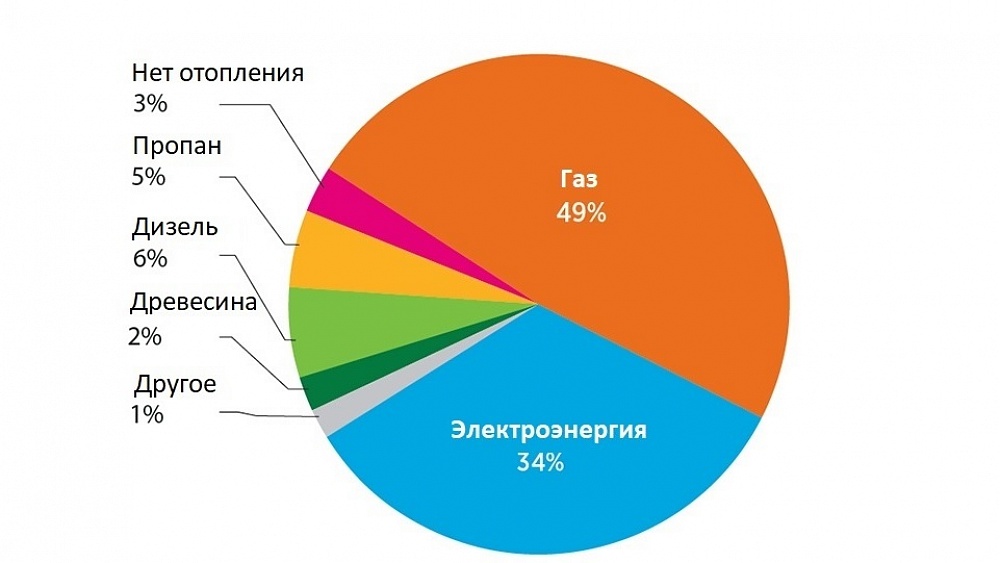 Масляное отопление частного дома