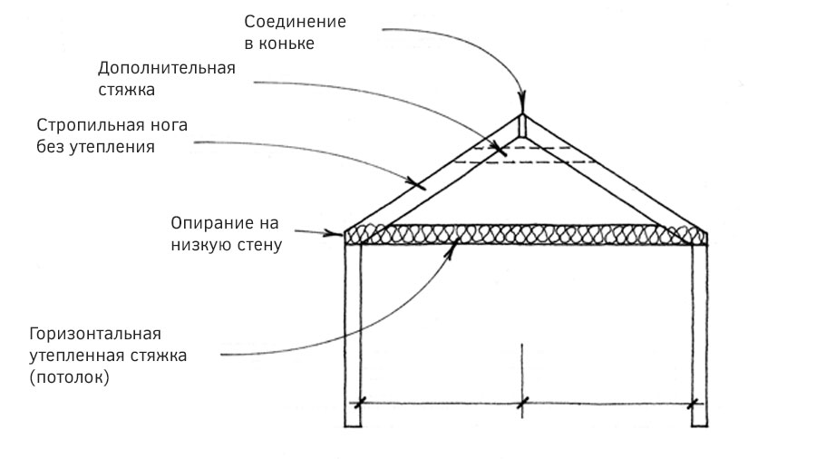 Стропильные конструкции