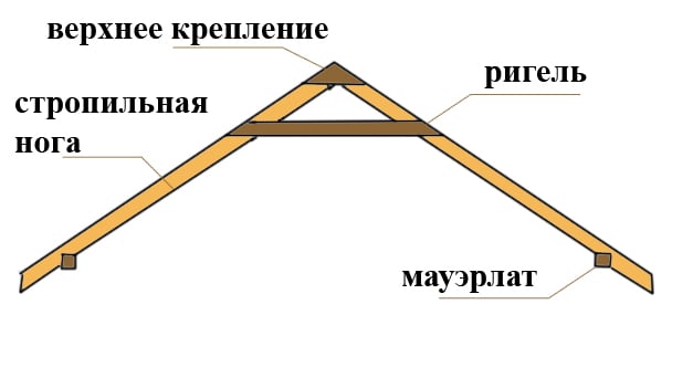 Шарнирная стропильная система с ригелем