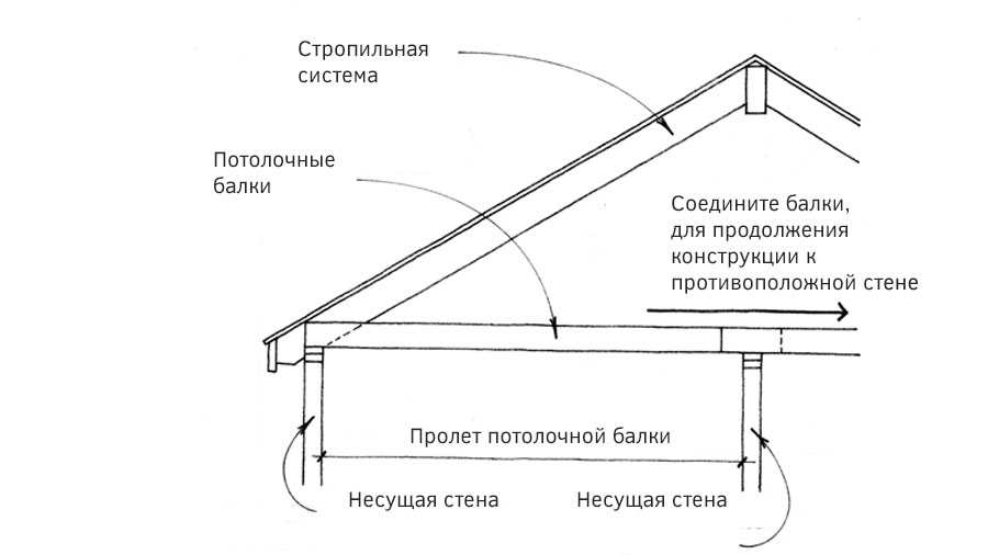 Установка стропил своими руками: пошаговая инструкция