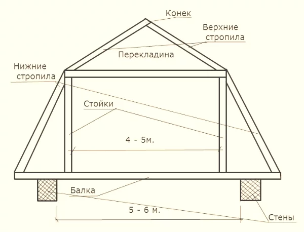 Стропильная система двухскатной крыши своими руками — инструкция по монтажу