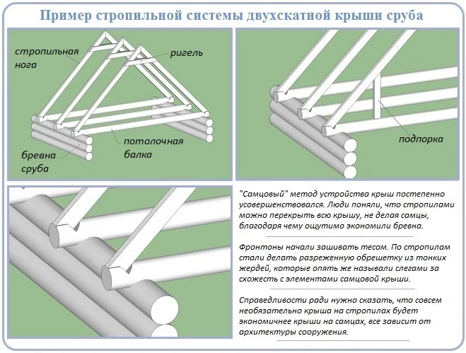 Стропильная система двухскатной и односкатной крыш