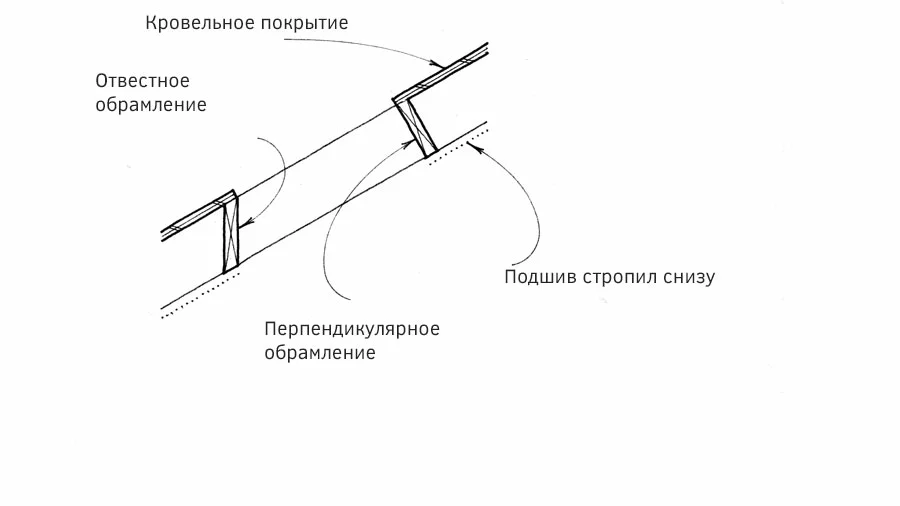 Узел: обрамления проема в кровле проем в кровле