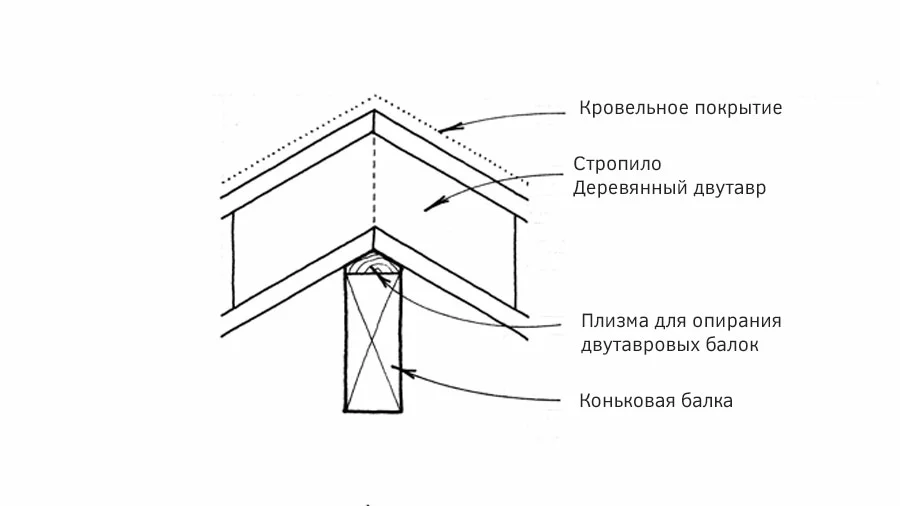 Узел примыканию двутавров к коньковой балке примыкания двутавра к коньку