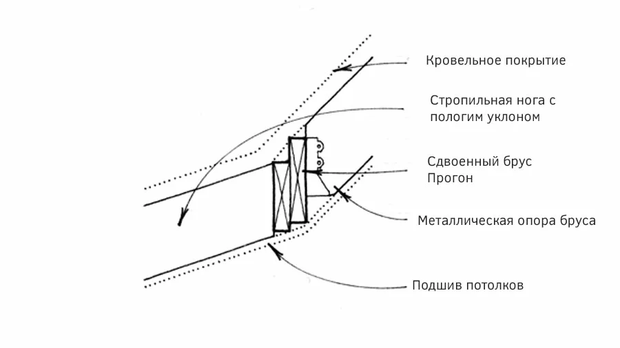 Узел примыкания скатов на ендове без опоры узел хребта скаты кровли