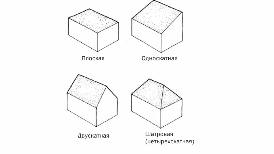 Рисунок: базовые формы формы крыши стандартные