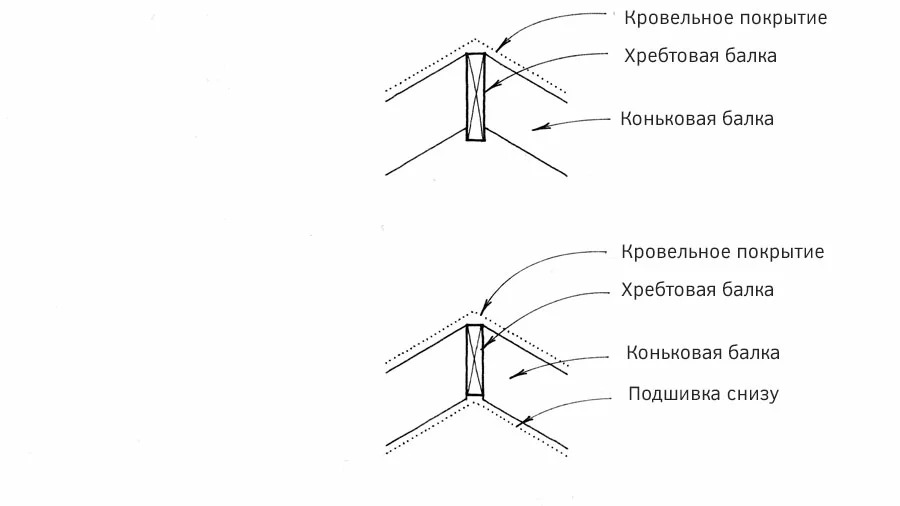 Узел примыкания стропил к хребту