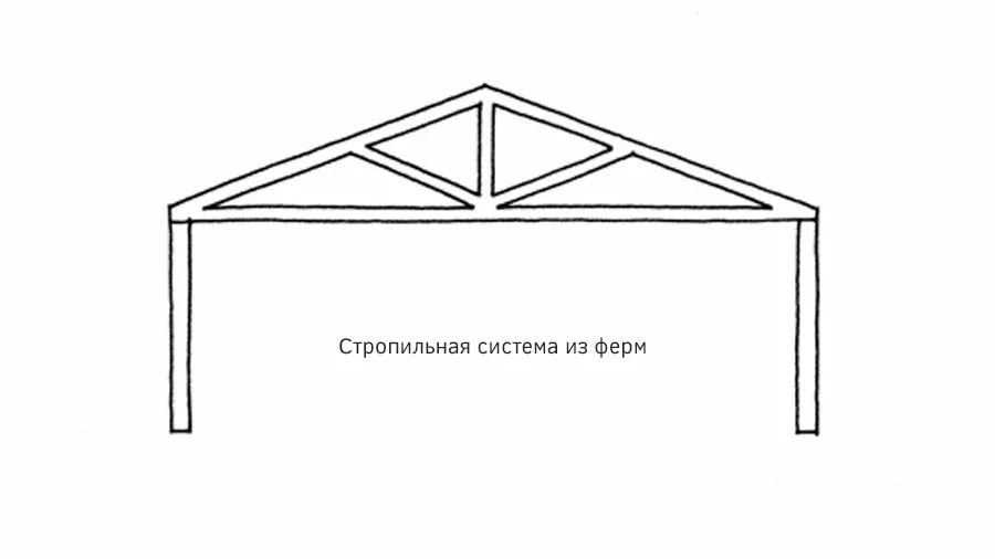 Рисунок: ферменная конструкция крыши фермы для кровли и крыши