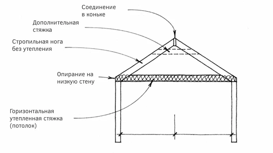 Чертеж: висячая стропильная система висячие стропила
