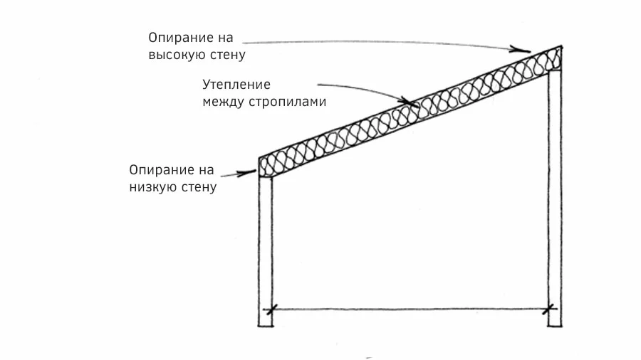 Чертеж: стропильная система односкатной кровли односкатная кровля