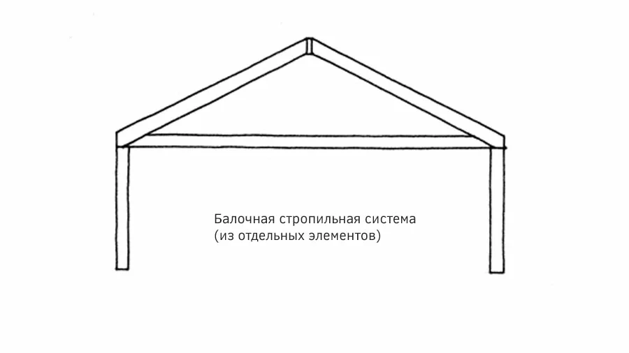 Рисунок: балочная стропильная система стропила из балок