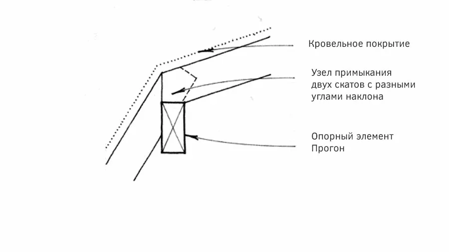 Узел примыкания скатов на хребте на опоре примыкания скатов кровли на опоре