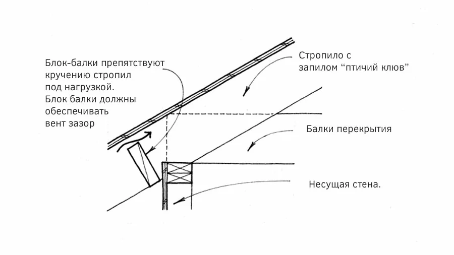 Узел: устройство блок-балок за опорой блок балки